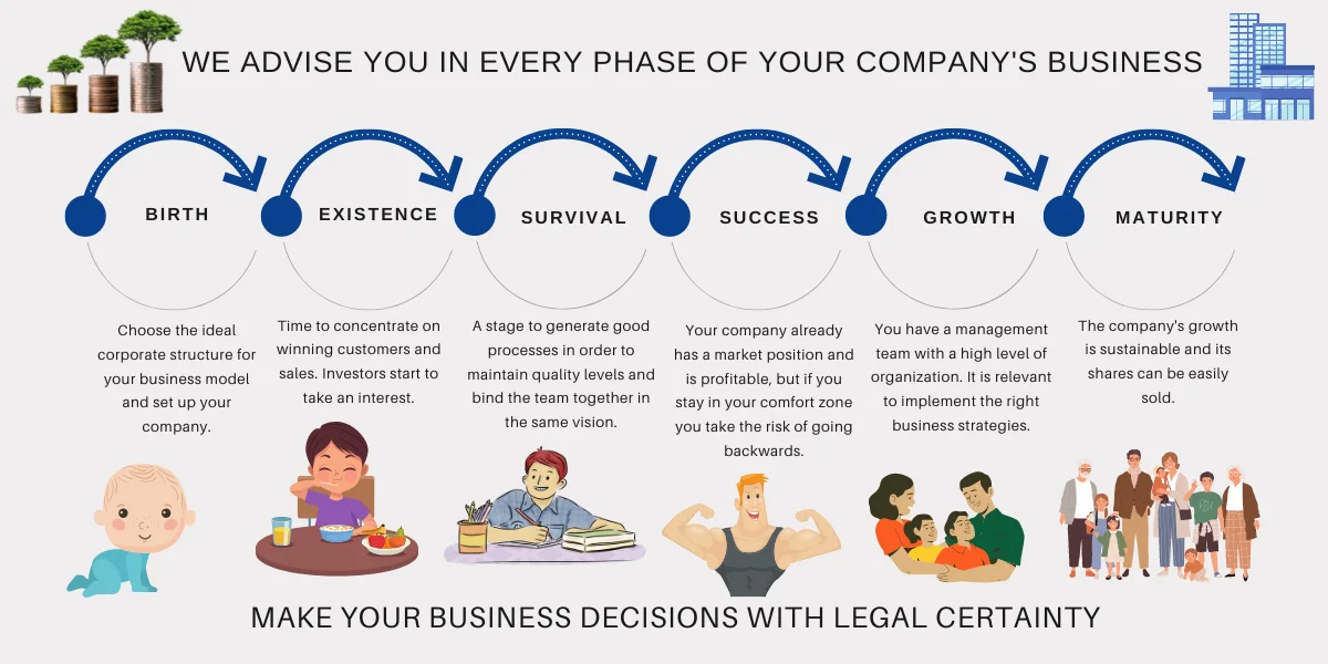Algoritmo Legal: business phases