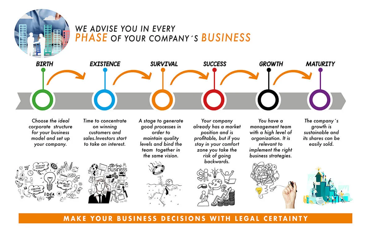 Algoritmo Legal: Business Phases